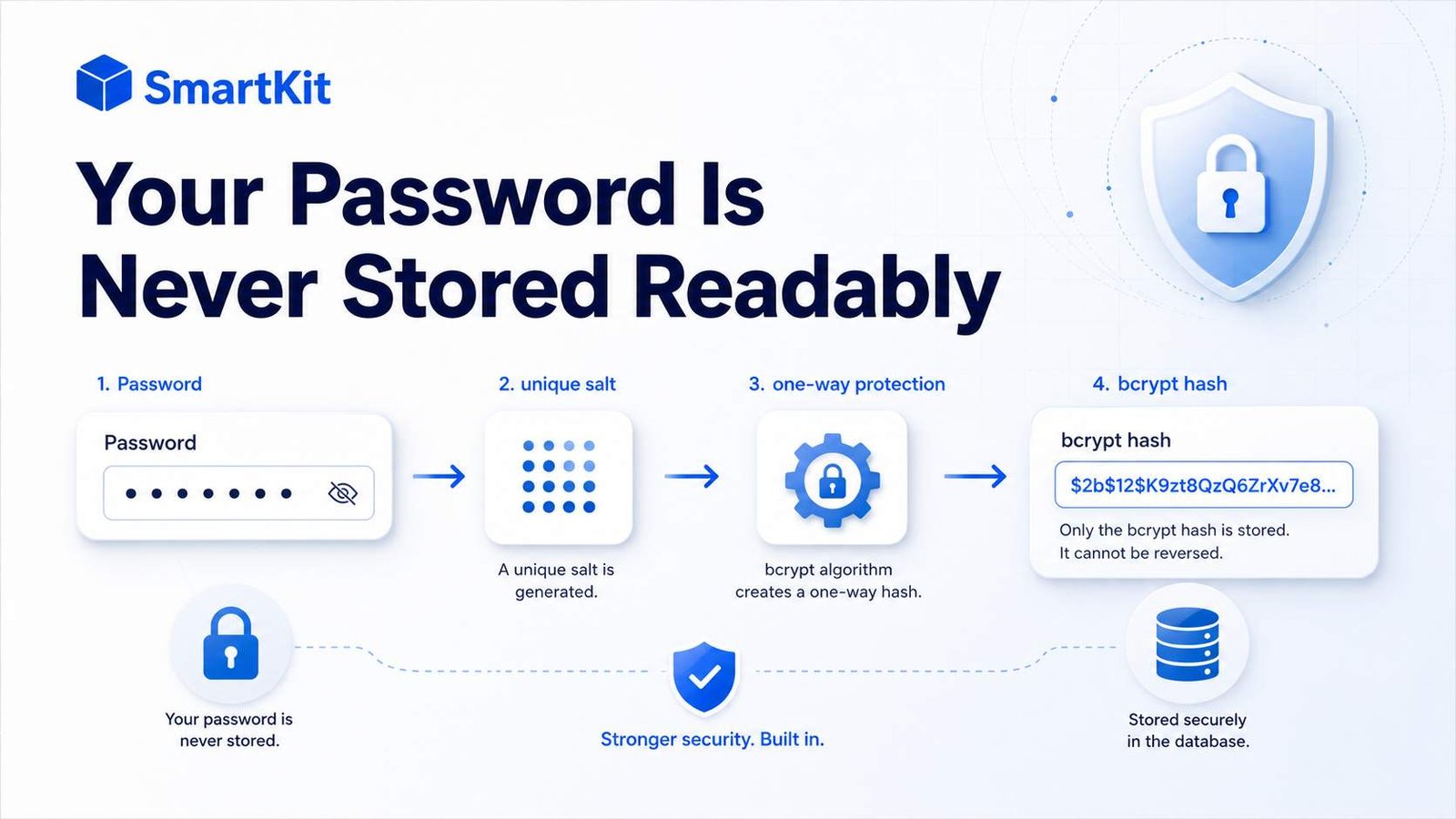 How SmartKit Protects Your Password With One-Way Hashing